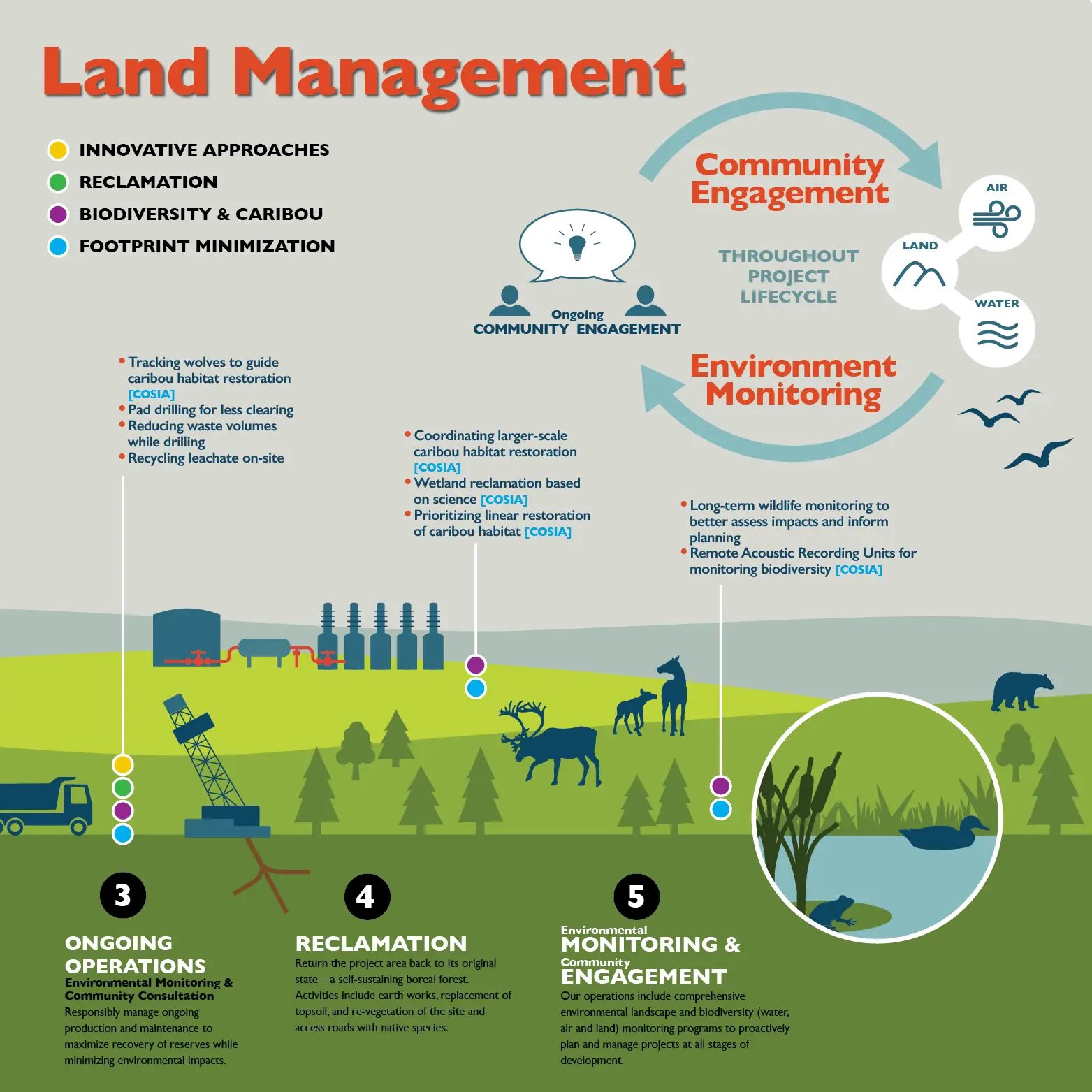 Illustrating innovative environmental monitoring across the industry lifecycle.